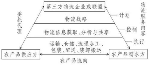 我國農產品物流發(fā)展趨勢與對策
